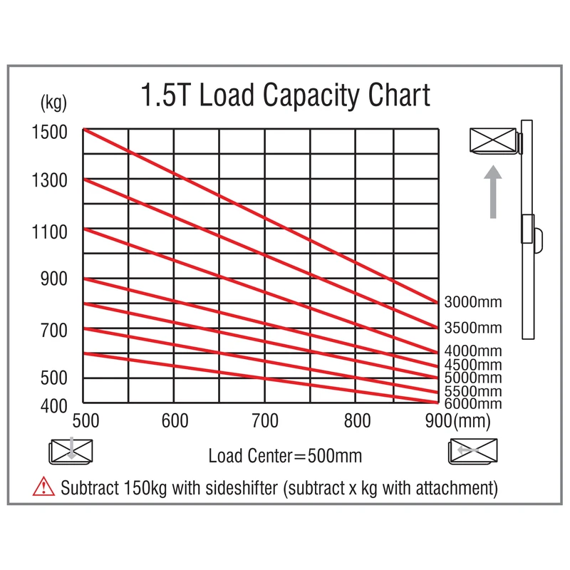 Commandes du chariot électrique à mât rétractable EVV15DDS/EVV20DDS